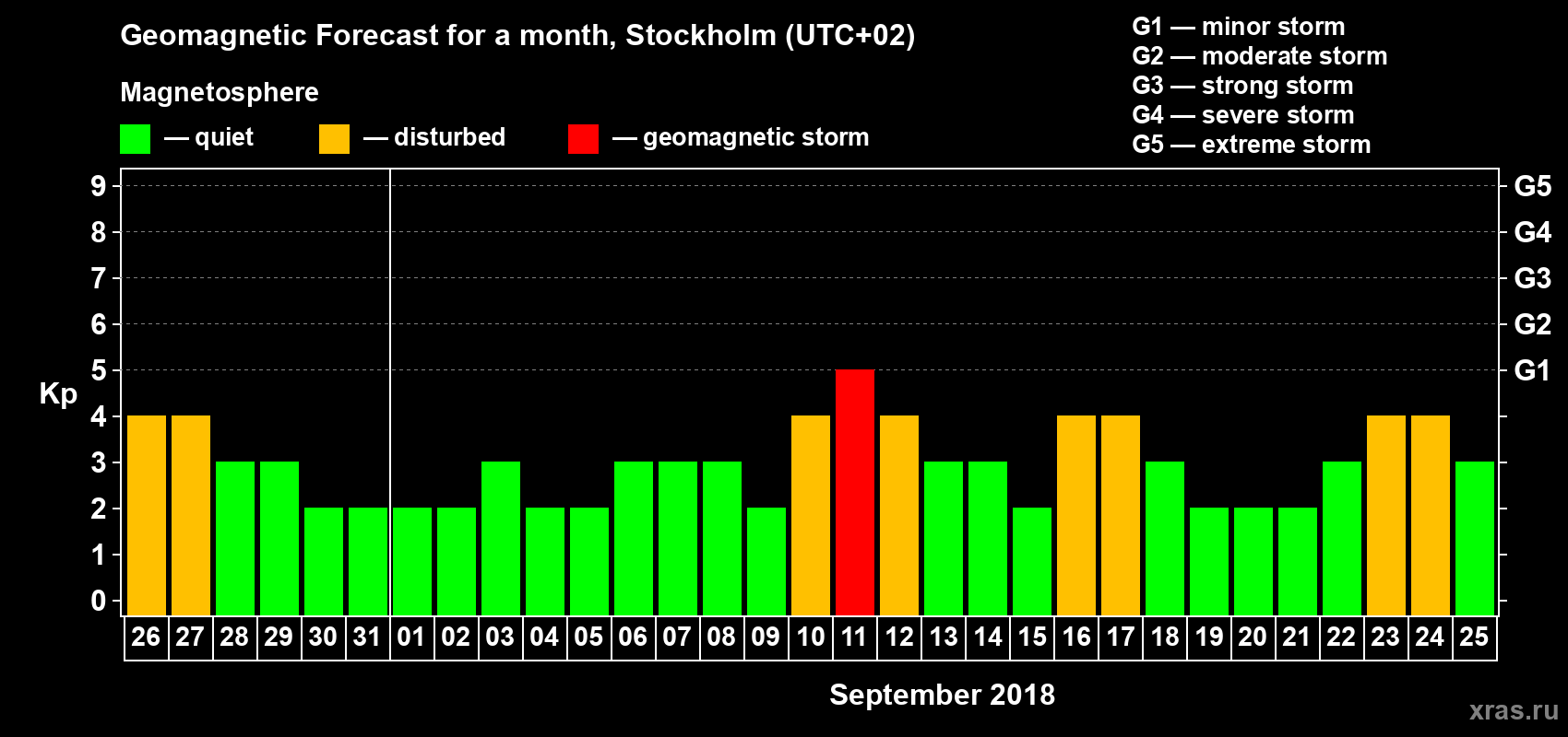 Forecast of the daily maximal value of geomagnetic index Kp for <b>1 month</b> (31 days) <b>from Aug 26, 2018 to Sep 25, 2018</b>