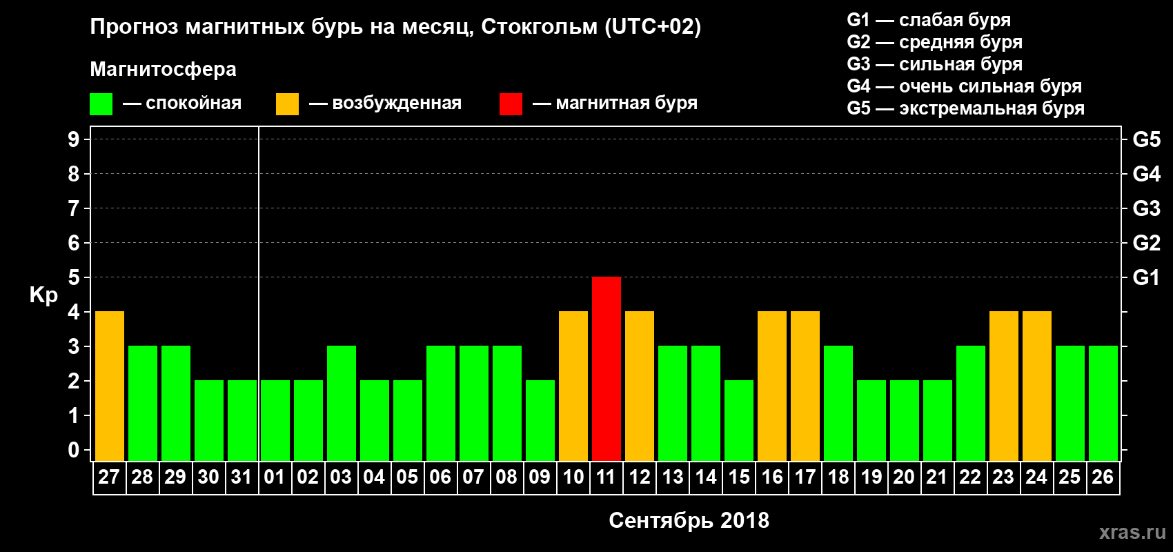 Прогноз максимального суточного геомагнитного индекса Kp на <b>1 месяц</b> (31 день) <b>с 27 августа по 26 сентября 2018 г</b>