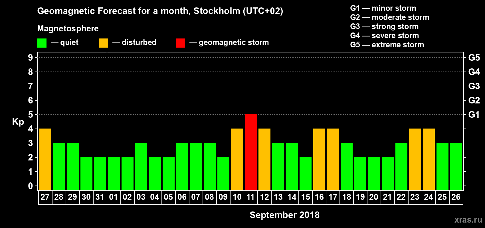 Forecast of the daily maximal value of geomagnetic index Kp for <b>1 month</b> (31 days) <b>from Aug 27, 2018 to Sep 26, 2018</b>