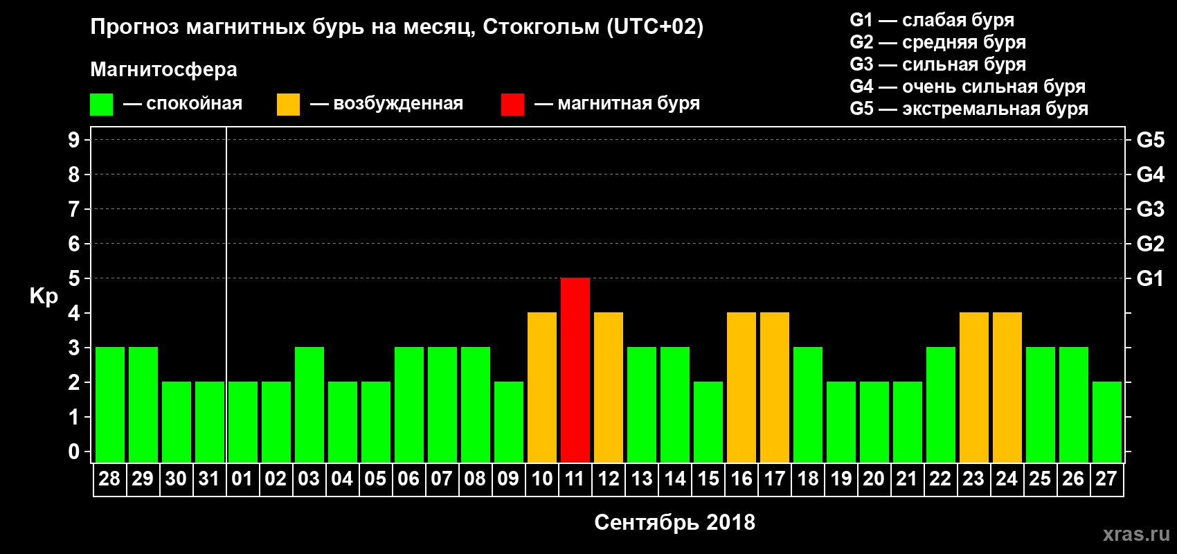 Прогноз максимального суточного геомагнитного индекса Kp на <b>1 месяц</b> (31 день) <b>с 28 августа по 27 сентября 2018 г</b>
