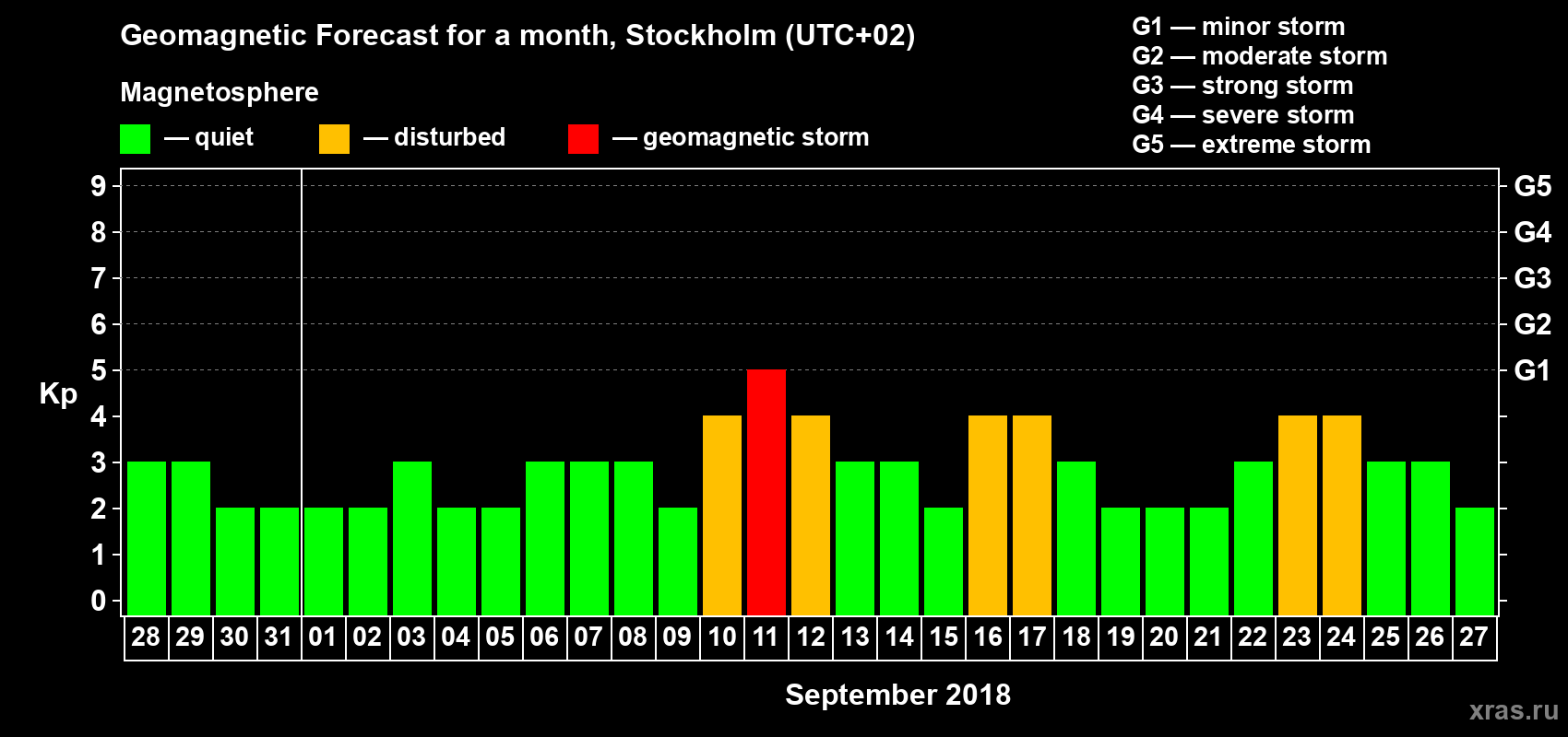 Forecast of the daily maximal value of geomagnetic index Kp for <b>1 month</b> (31 days) <b>from Aug 28, 2018 to Sep 27, 2018</b>