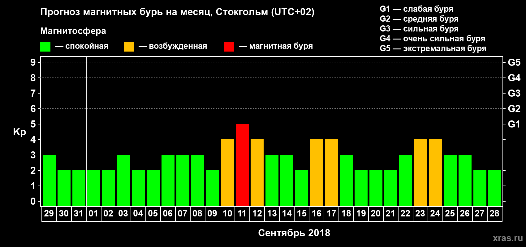 Прогноз максимального суточного геомагнитного индекса Kp на <b>1 месяц</b> (31 день) <b>с 29 августа по 28 сентября 2018 г</b>
