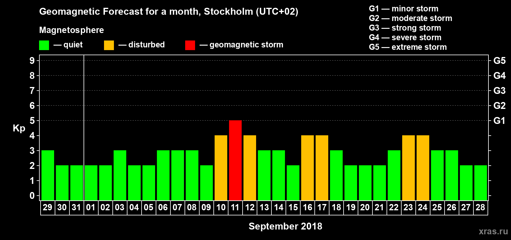 Forecast of the daily maximal value of geomagnetic index Kp for <b>1 month</b> (31 days) <b>from Aug 29, 2018 to Sep 28, 2018</b>