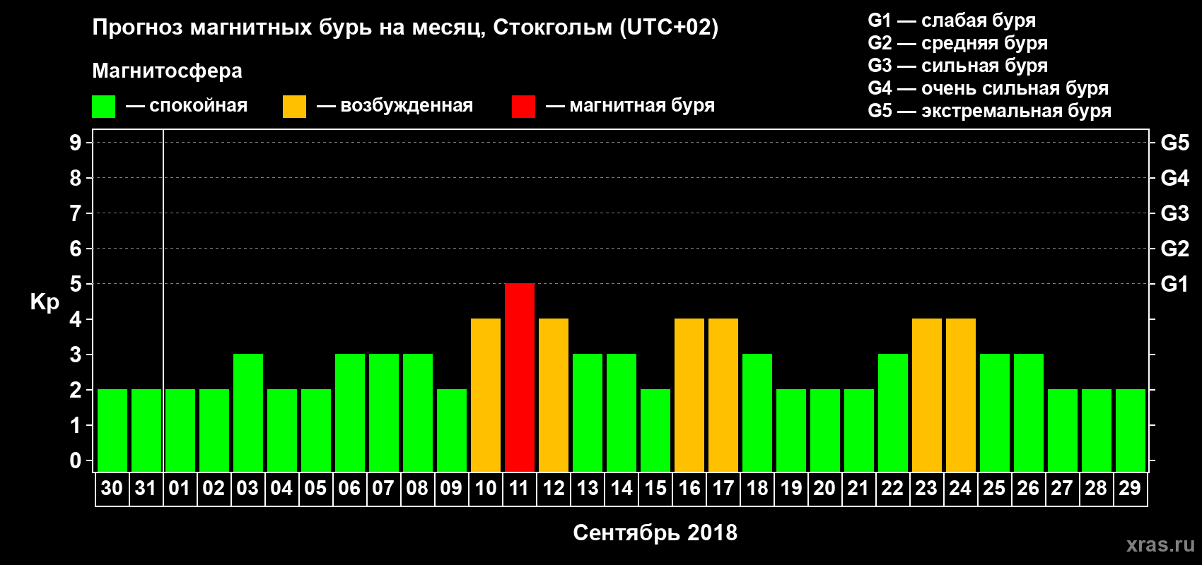 Прогноз максимального суточного геомагнитного индекса Kp на <b>1 месяц</b> (31 день) <b>с 30 августа по 29 сентября 2018 г</b>