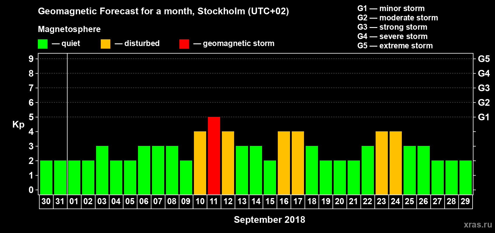 Forecast of the daily maximal value of geomagnetic index Kp for <b>1 month</b> (31 days) <b>from Aug 30, 2018 to Sep 29, 2018</b>