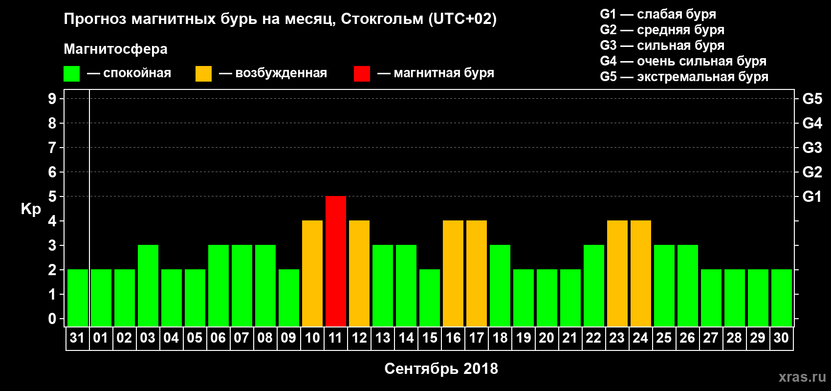 Прогноз максимального суточного геомагнитного индекса Kp на <b>1 месяц</b> (31 день) <b>с 31 августа по 30 сентября 2018 г</b>