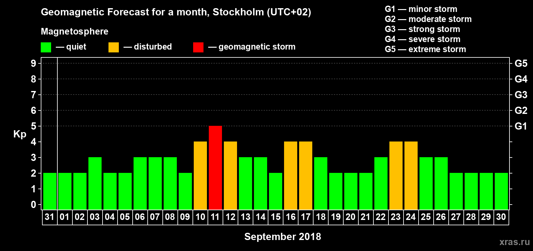 Forecast of the daily maximal value of geomagnetic index Kp for <b>1 month</b> (31 days) <b>from Aug 31, 2018 to Sep 30, 2018</b>