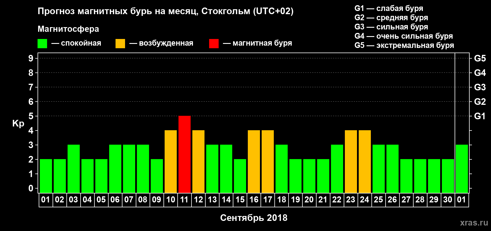 Прогноз максимального суточного геомагнитного индекса Kp на <b>1 месяц</b> (31 день) <b>с 01 сентября по 01 октября 2018 г</b>