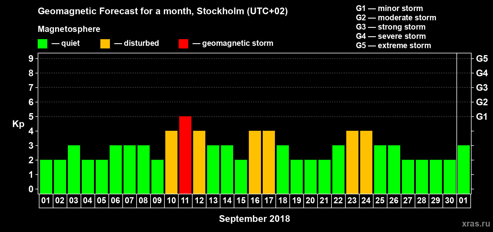 Forecast of the daily maximal value of geomagnetic index Kp for <b>1 month</b> (31 days) <b>from Sep 01, 2018 to Oct 01, 2018</b>