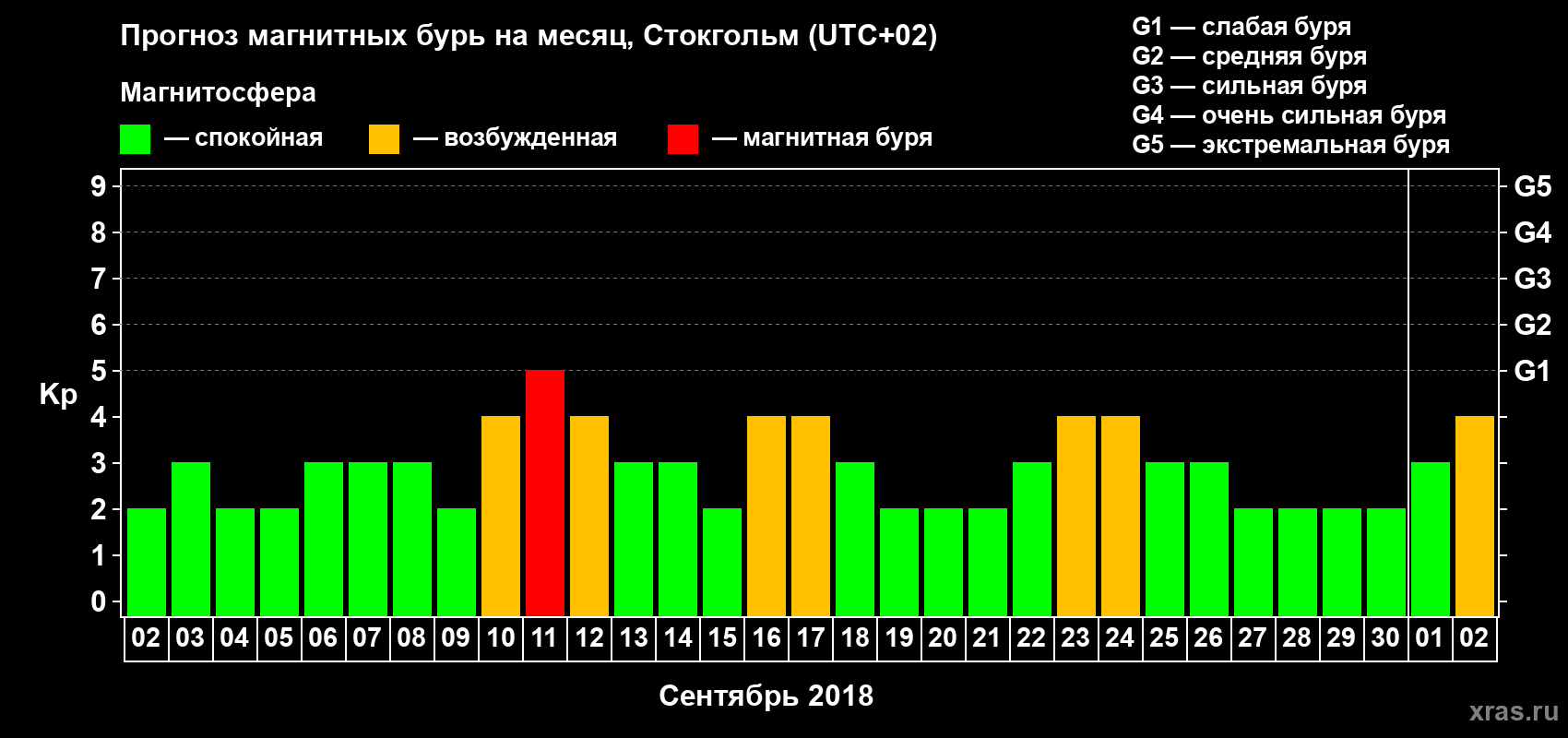 Прогноз максимального суточного геомагнитного индекса Kp на <b>1 месяц</b> (31 день) <b>с 02 сентября по 02 октября 2018 г</b>