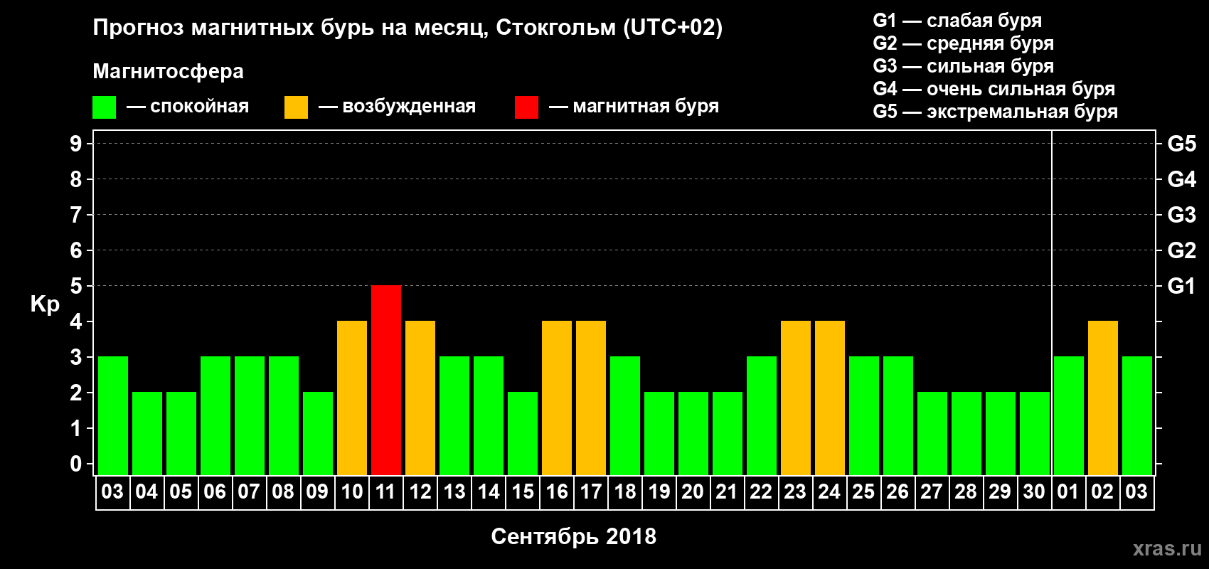 Прогноз максимального суточного геомагнитного индекса Kp на <b>1 месяц</b> (31 день) <b>с 03 сентября по 03 октября 2018 г</b>