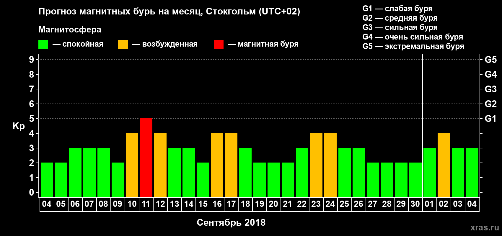 Прогноз максимального суточного геомагнитного индекса Kp на <b>1 месяц</b> (31 день) <b>с 04 сентября по 04 октября 2018 г</b>