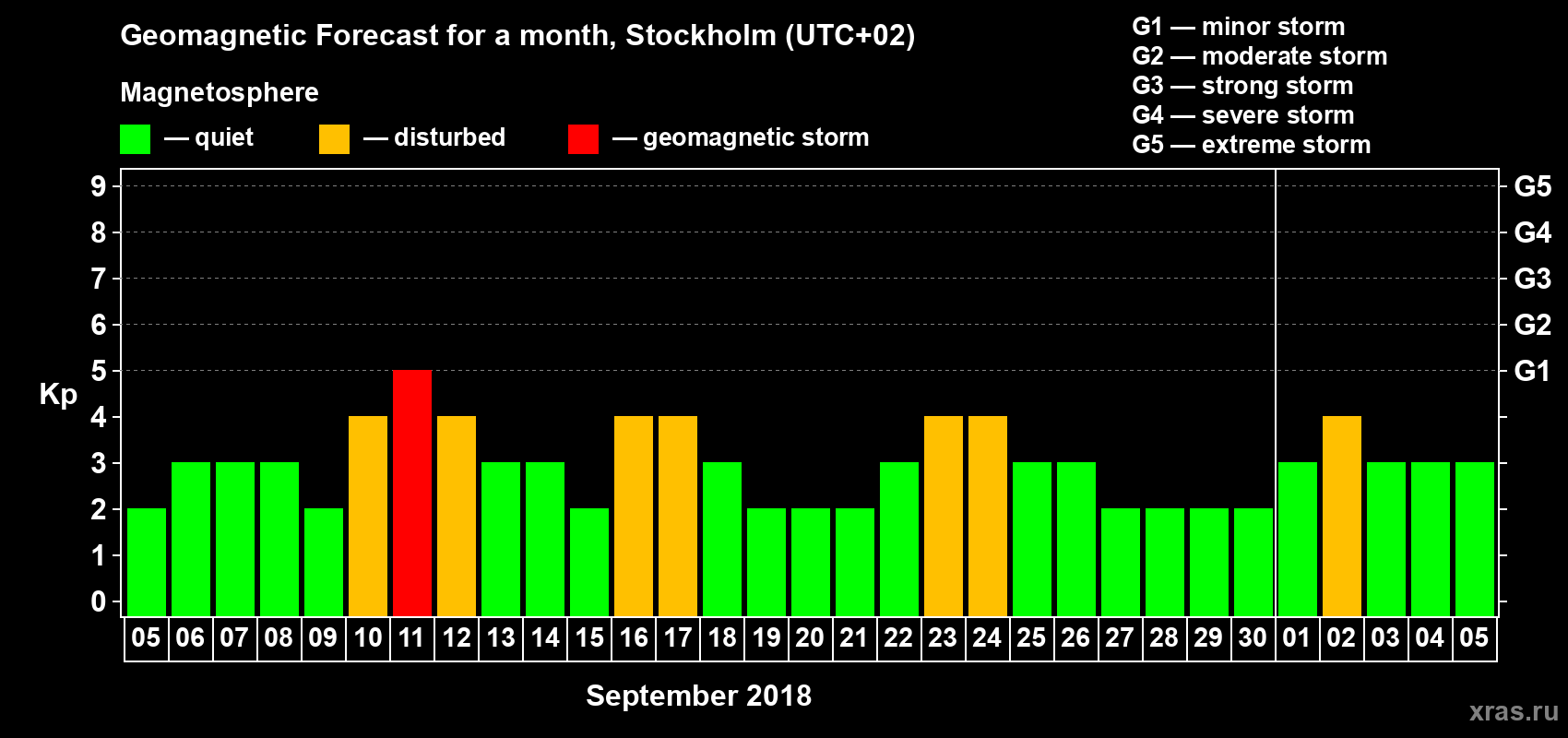 Forecast of the daily maximal value of geomagnetic index Kp for <b>1 month</b> (31 days) <b>from Sep 05, 2018 to Oct 05, 2018</b>