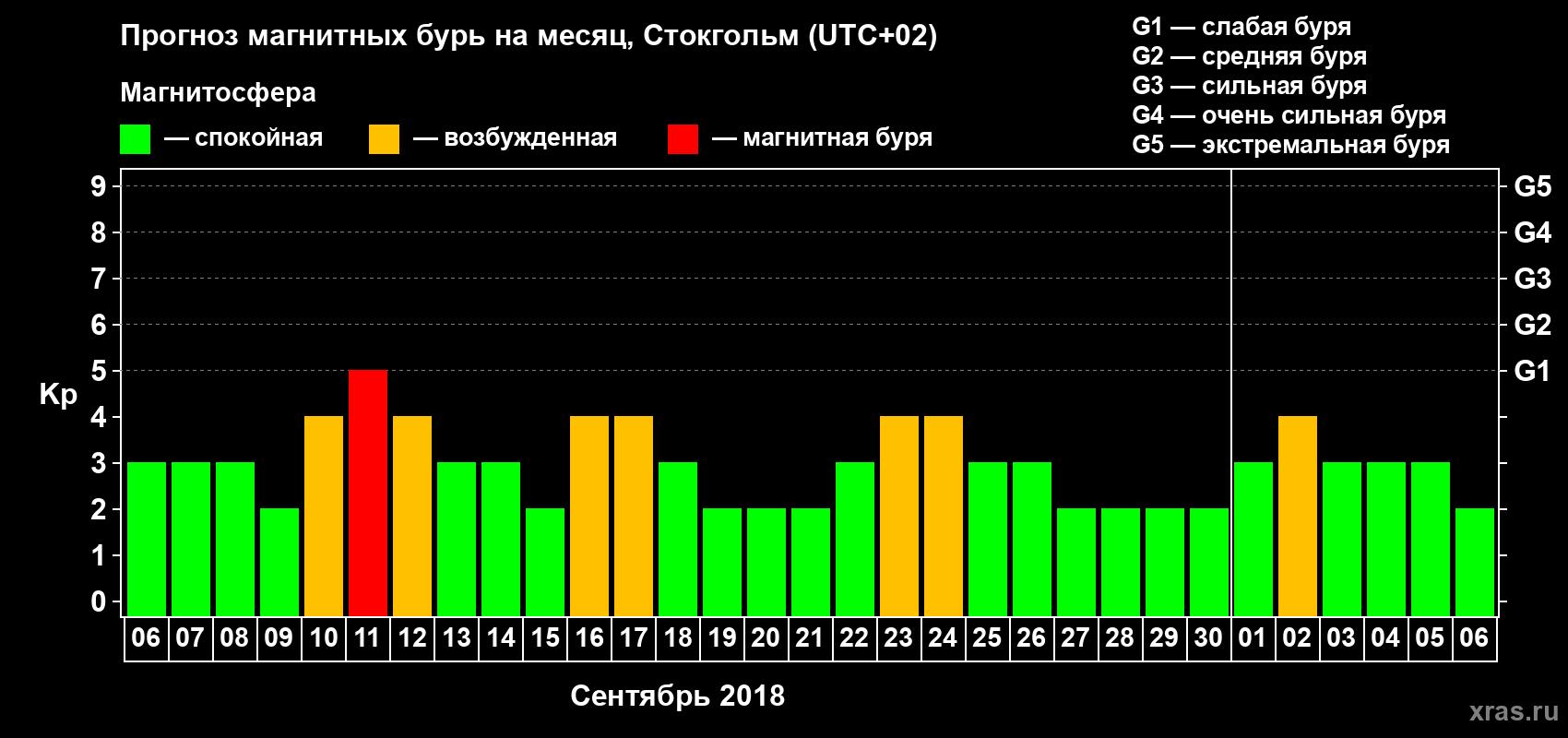 Прогноз максимального суточного геомагнитного индекса Kp на <b>1 месяц</b> (31 день) <b>с 06 сентября по 06 октября 2018 г</b>