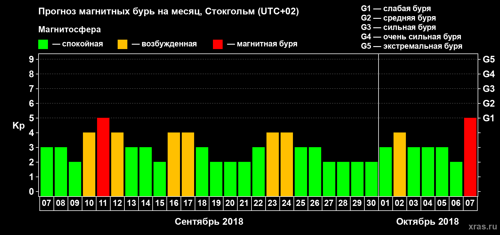 Прогноз максимального суточного геомагнитного индекса Kp на <b>1 месяц</b> (31 день) <b>с 07 сентября по 07 октября 2018 г</b>