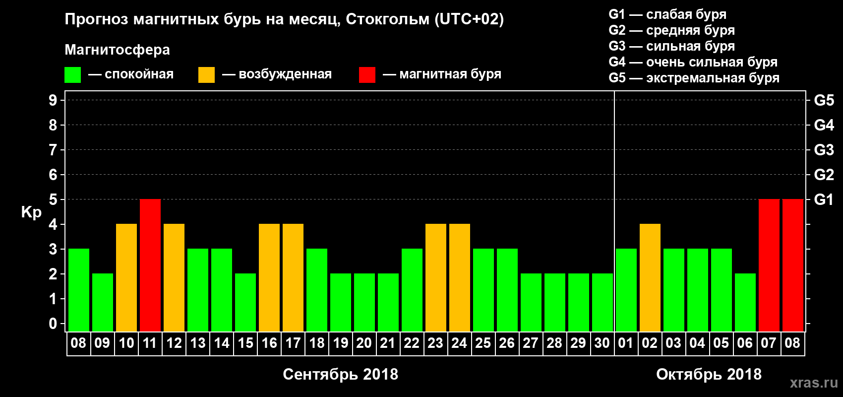 Прогноз максимального суточного геомагнитного индекса Kp на <b>1 месяц</b> (31 день) <b>с 08 сентября по 08 октября 2018 г</b>