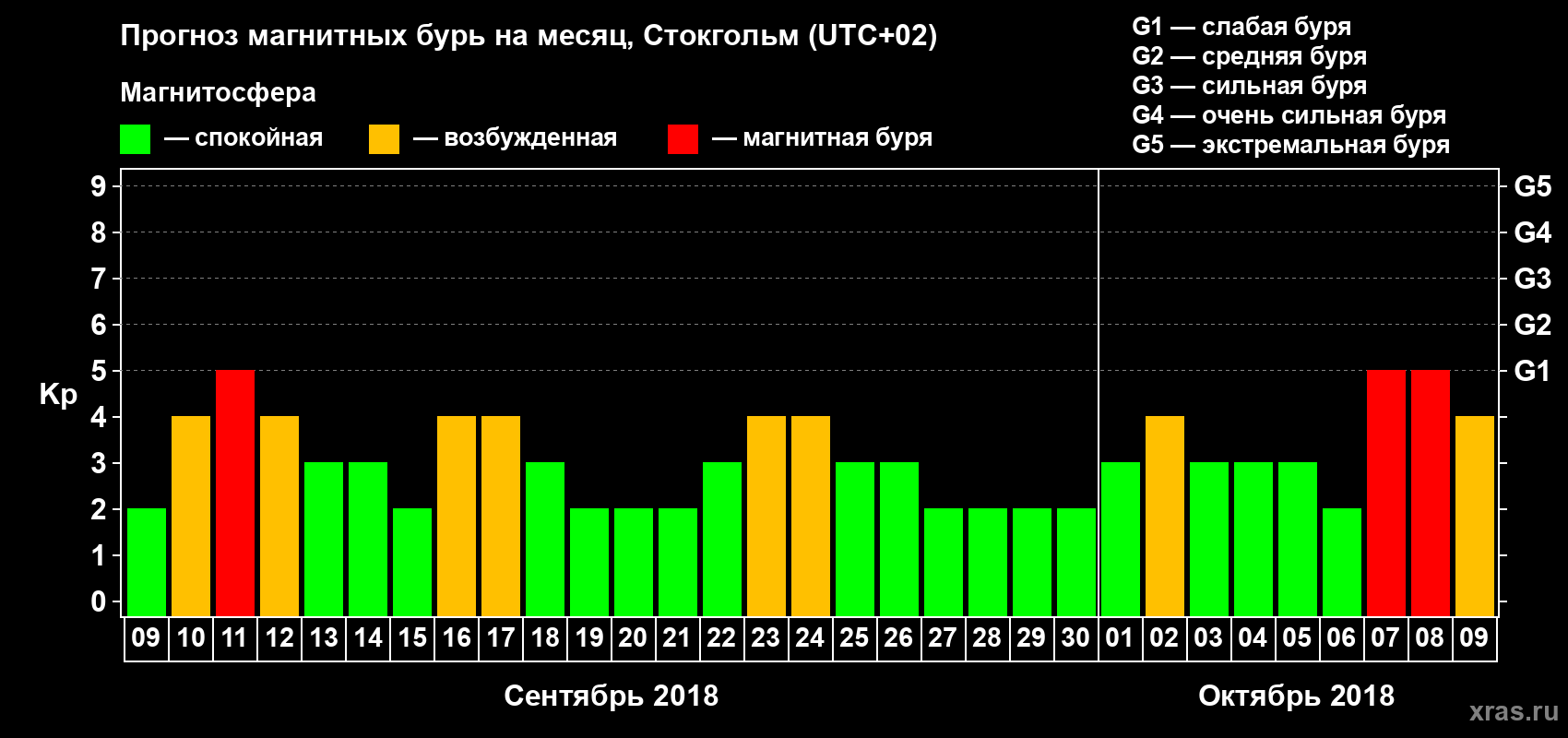 Прогноз максимального суточного геомагнитного индекса Kp на <b>1 месяц</b> (31 день) <b>с 09 сентября по 09 октября 2018 г</b>