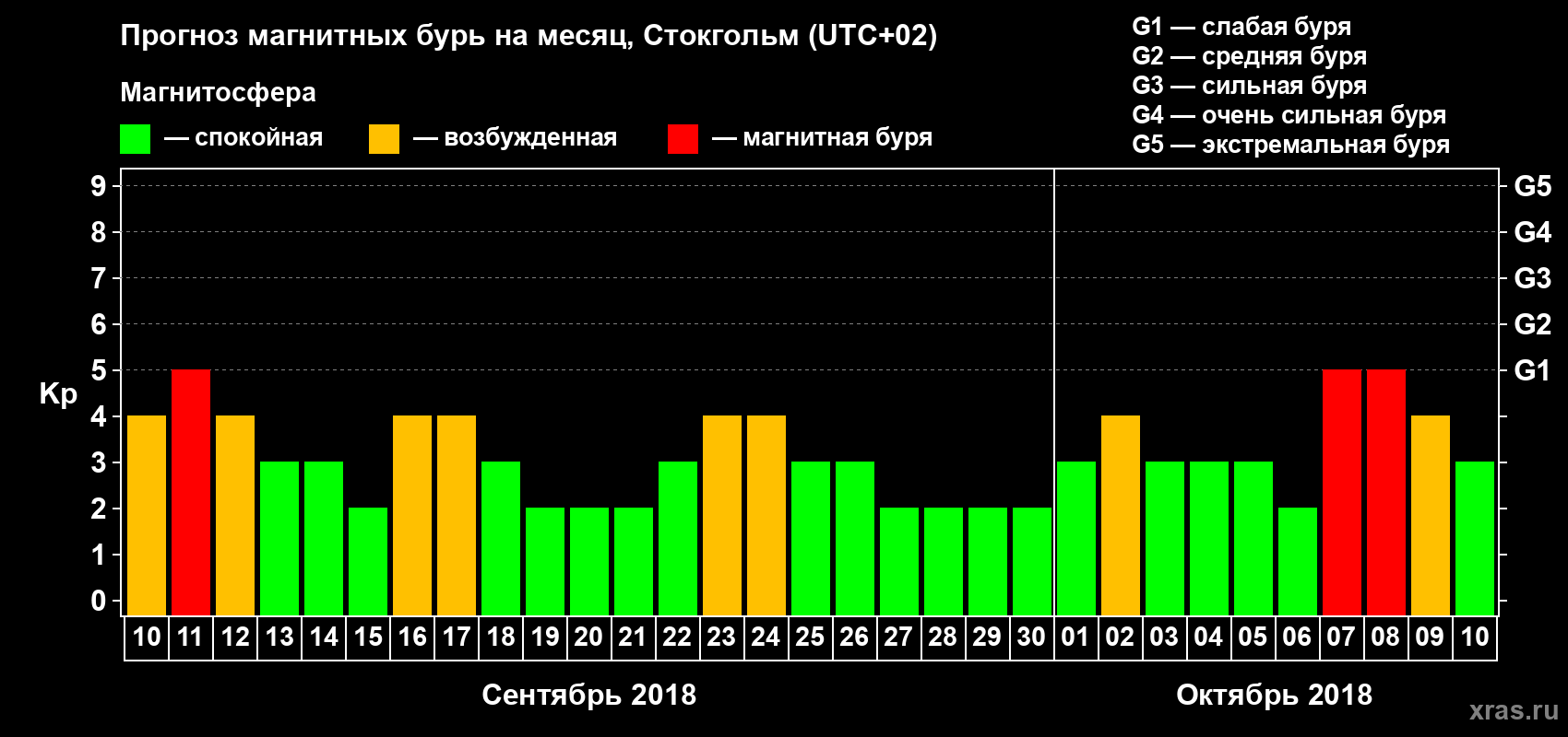 Прогноз максимального суточного геомагнитного индекса Kp на <b>1 месяц</b> (31 день) <b>с 10 сентября по 10 октября 2018 г</b>