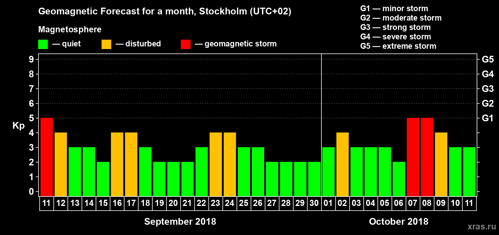 Forecast of the daily maximal value of geomagnetic index Kp for <b>1 month</b> (31 days) <b>from Sep 11, 2018 to Oct 11, 2018</b>