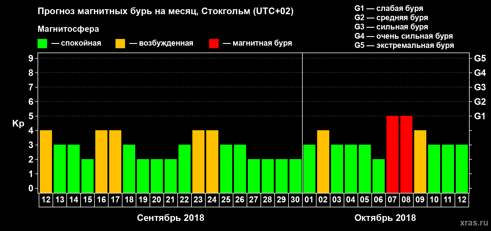 Прогноз максимального суточного геомагнитного индекса Kp на <b>1 месяц</b> (31 день) <b>с 12 сентября по 12 октября 2018 г</b>
