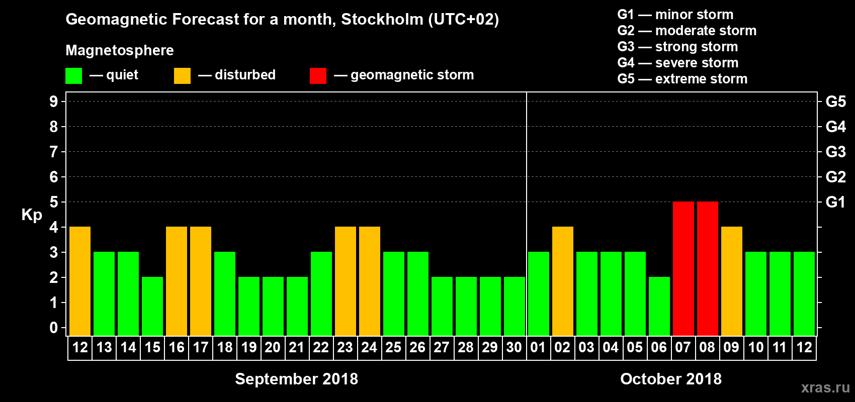 Forecast of the daily maximal value of geomagnetic index Kp for <b>1 month</b> (31 days) <b>from Sep 12, 2018 to Oct 12, 2018</b>