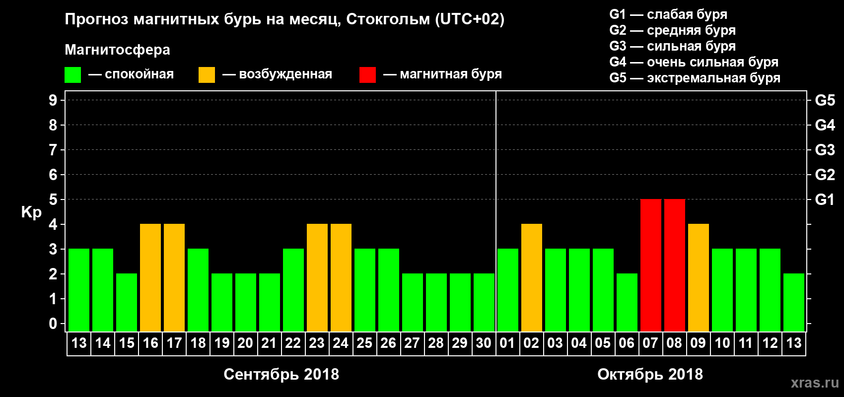 Прогноз максимального суточного геомагнитного индекса Kp на <b>1 месяц</b> (31 день) <b>с 13 сентября по 13 октября 2018 г</b>