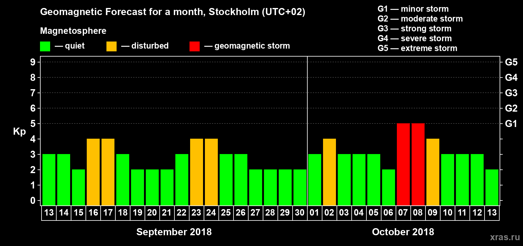 Forecast of the daily maximal value of geomagnetic index Kp for <b>1 month</b> (31 days) <b>from Sep 13, 2018 to Oct 13, 2018</b>