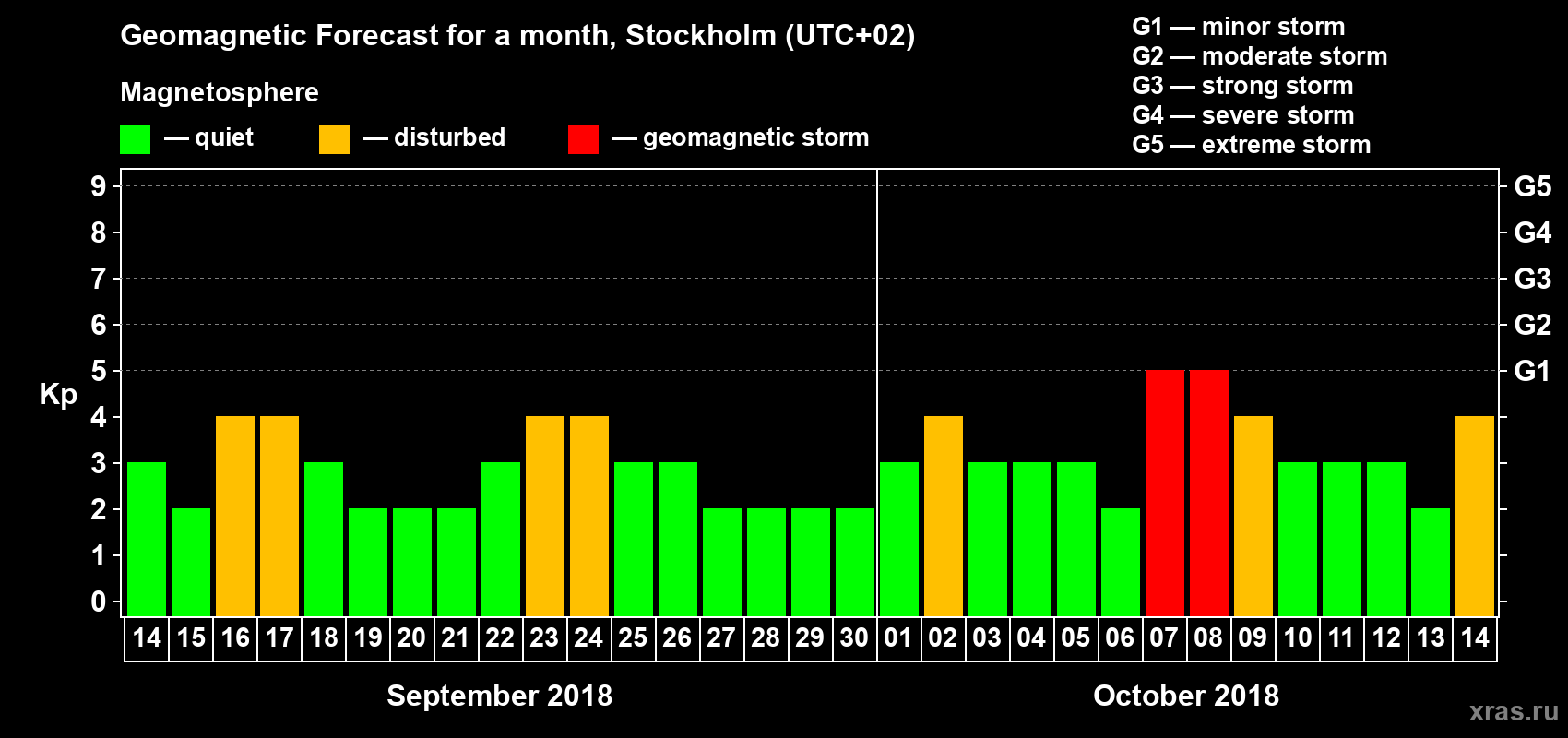 Forecast of the daily maximal value of geomagnetic index Kp for <b>1 month</b> (31 days) <b>from Sep 14, 2018 to Oct 14, 2018</b>