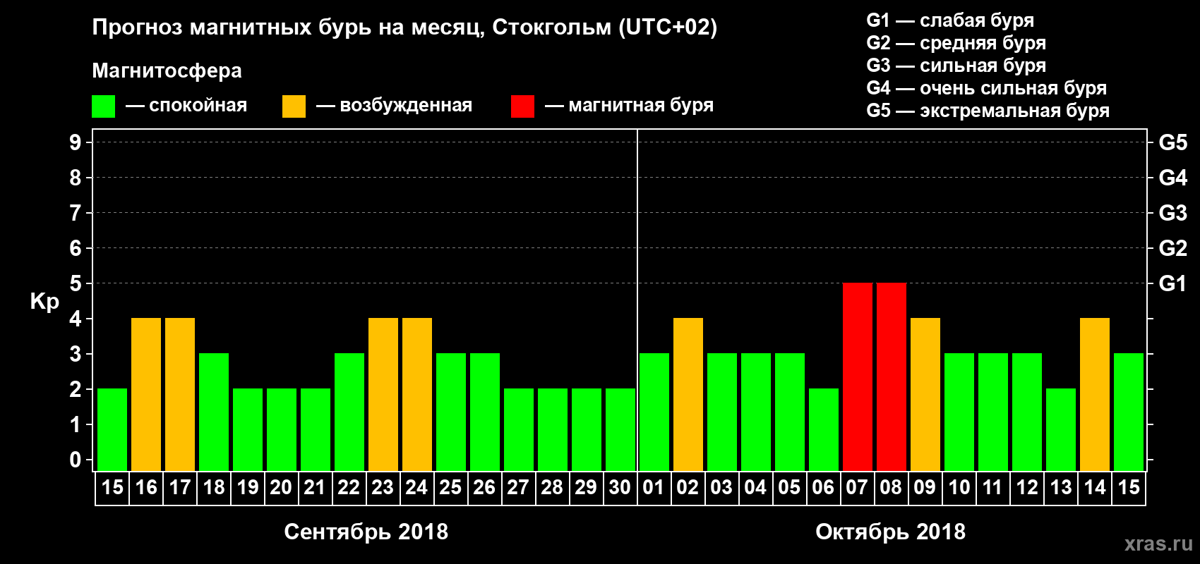 Прогноз максимального суточного геомагнитного индекса Kp на <b>1 месяц</b> (31 день) <b>с 15 сентября по 15 октября 2018 г</b>