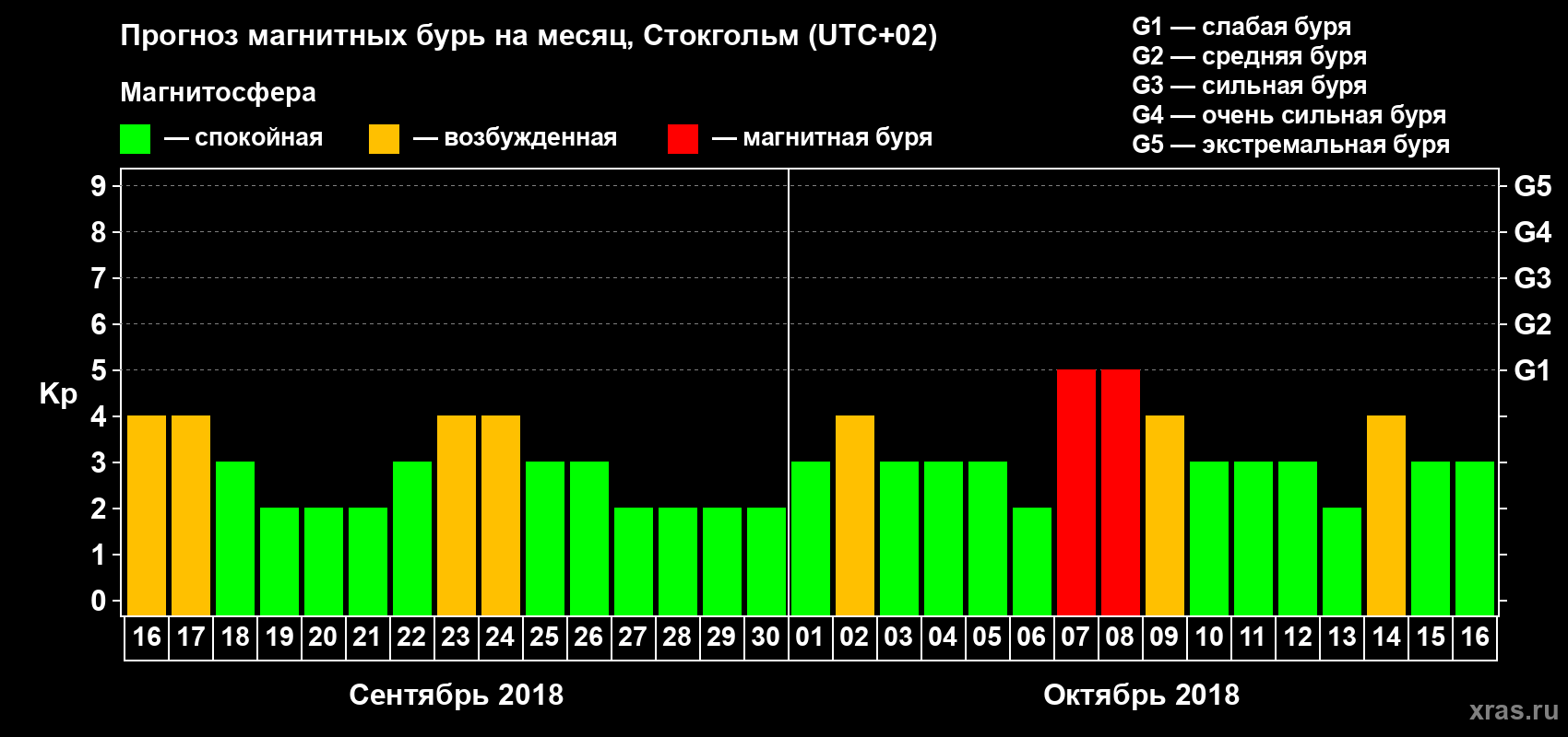 Прогноз максимального суточного геомагнитного индекса Kp на <b>1 месяц</b> (31 день) <b>с 16 сентября по 16 октября 2018 г</b>