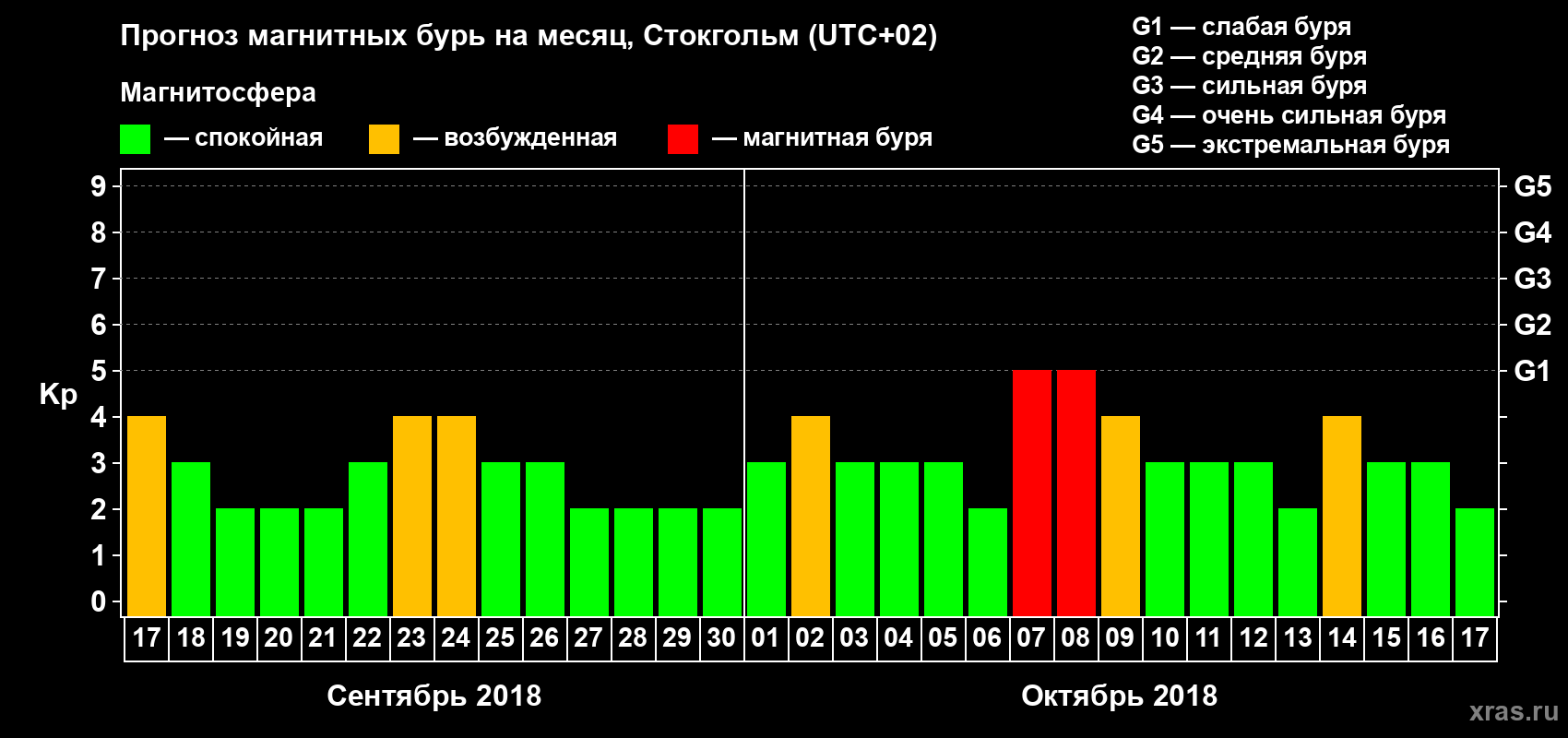 Прогноз максимального суточного геомагнитного индекса Kp на <b>1 месяц</b> (31 день) <b>с 17 сентября по 17 октября 2018 г</b>