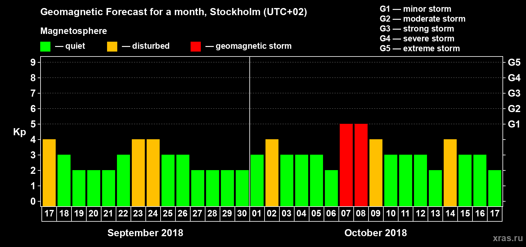 Forecast of the daily maximal value of geomagnetic index Kp for <b>1 month</b> (31 days) <b>from Sep 17, 2018 to Oct 17, 2018</b>