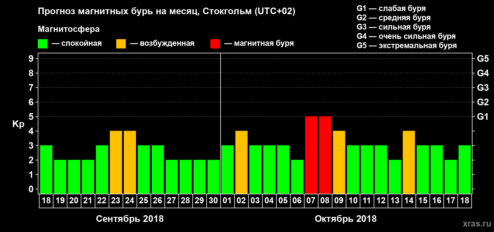 Прогноз максимального суточного геомагнитного индекса Kp на <b>1 месяц</b> (31 день) <b>с 18 сентября по 18 октября 2018 г</b>