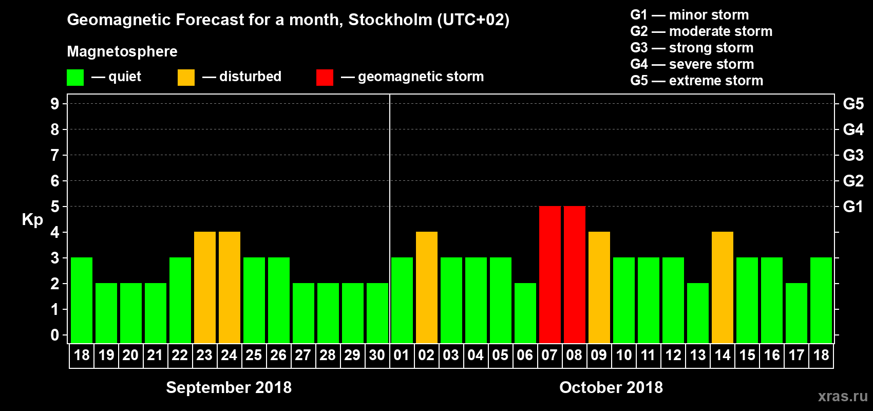 Forecast of the daily maximal value of geomagnetic index Kp for <b>1 month</b> (31 days) <b>from Sep 18, 2018 to Oct 18, 2018</b>