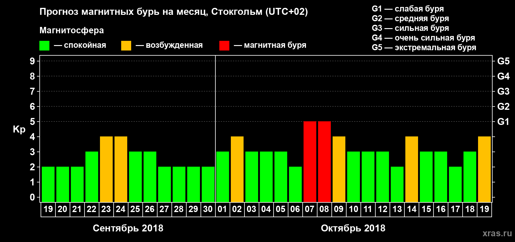 Прогноз максимального суточного геомагнитного индекса Kp на <b>1 месяц</b> (31 день) <b>с 19 сентября по 19 октября 2018 г</b>