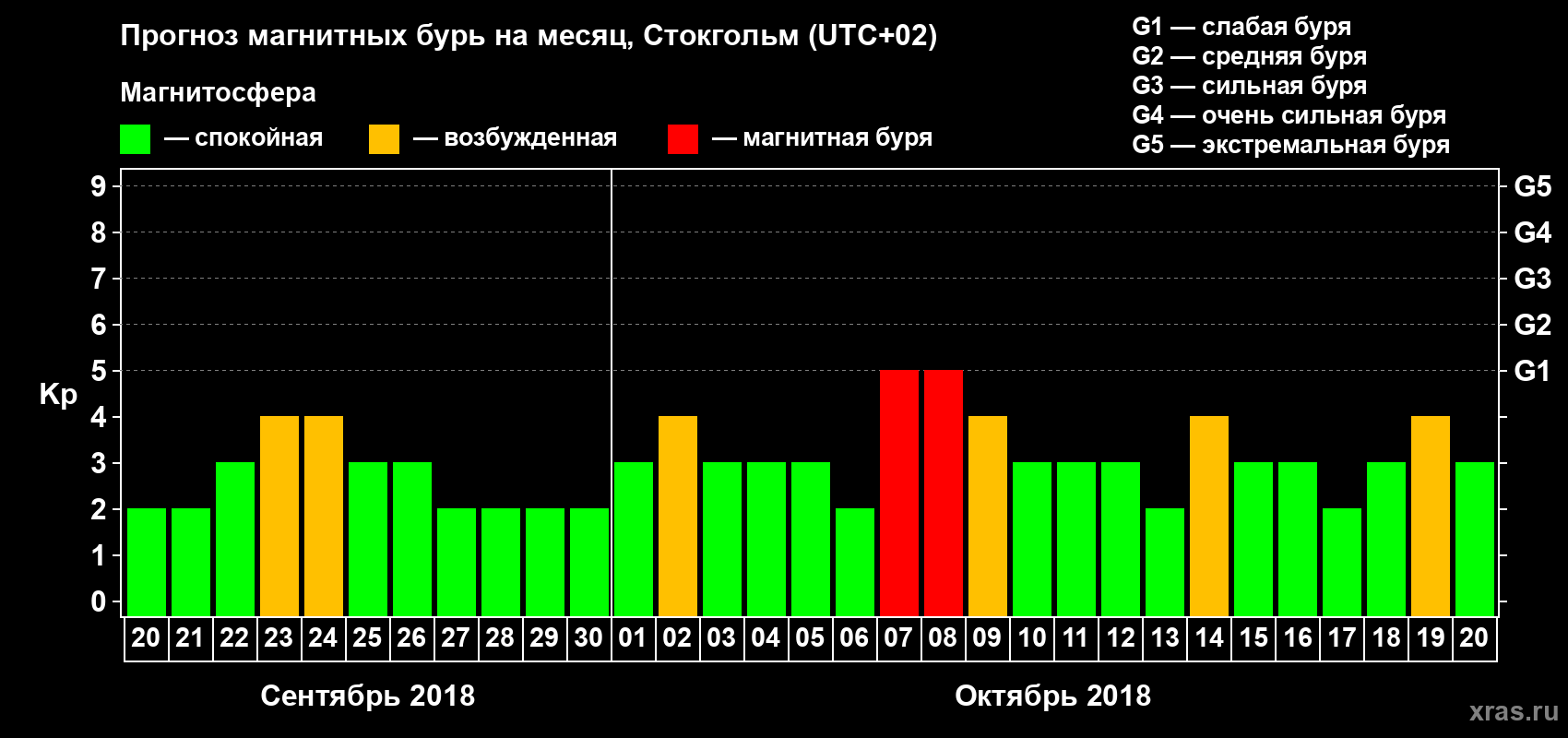 Прогноз максимального суточного геомагнитного индекса Kp на <b>1 месяц</b> (31 день) <b>с 20 сентября по 20 октября 2018 г</b>