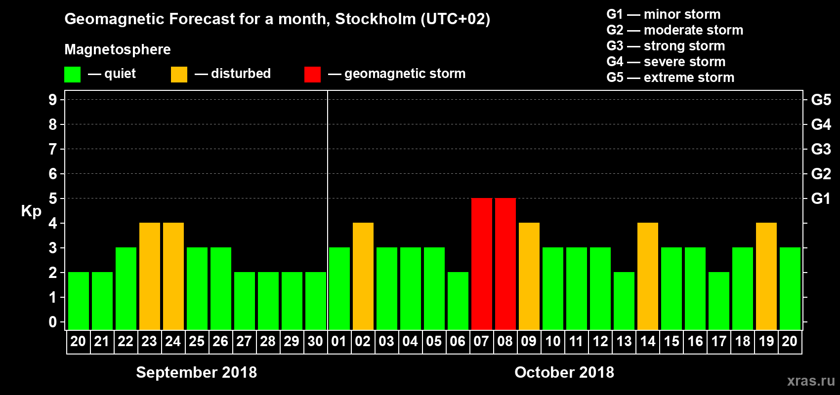 Forecast of the daily maximal value of geomagnetic index Kp for <b>1 month</b> (31 days) <b>from Sep 20, 2018 to Oct 20, 2018</b>