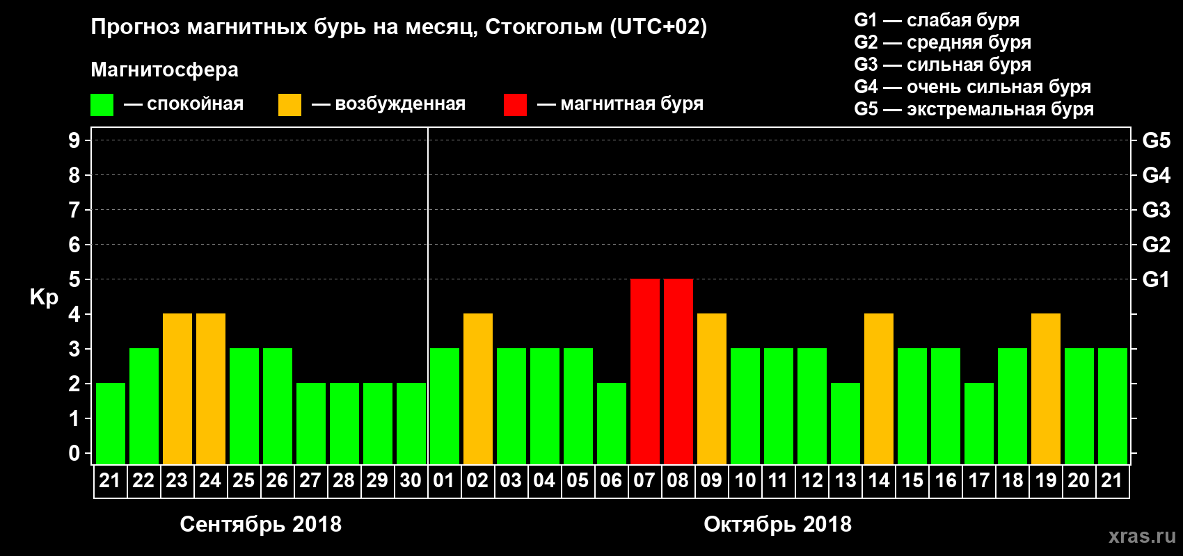 Прогноз максимального суточного геомагнитного индекса Kp на <b>1 месяц</b> (31 день) <b>с 21 сентября по 21 октября 2018 г</b>