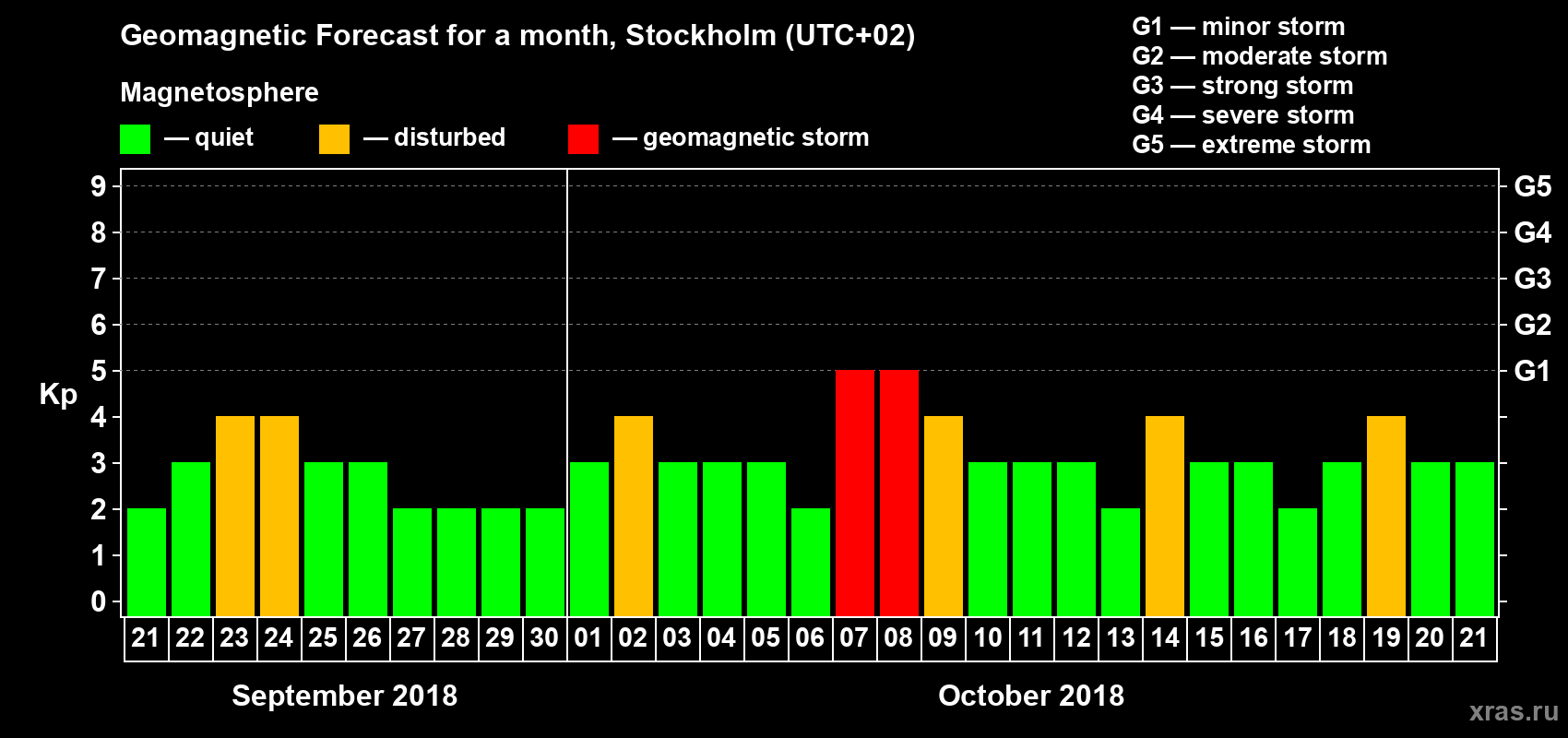 Forecast of the daily maximal value of geomagnetic index Kp for <b>1 month</b> (31 days) <b>from Sep 21, 2018 to Oct 21, 2018</b>