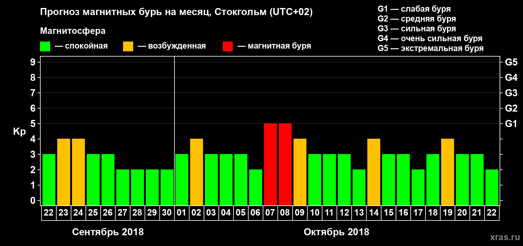 Прогноз максимального суточного геомагнитного индекса Kp на <b>1 месяц</b> (31 день) <b>с 22 сентября по 22 октября 2018 г</b>