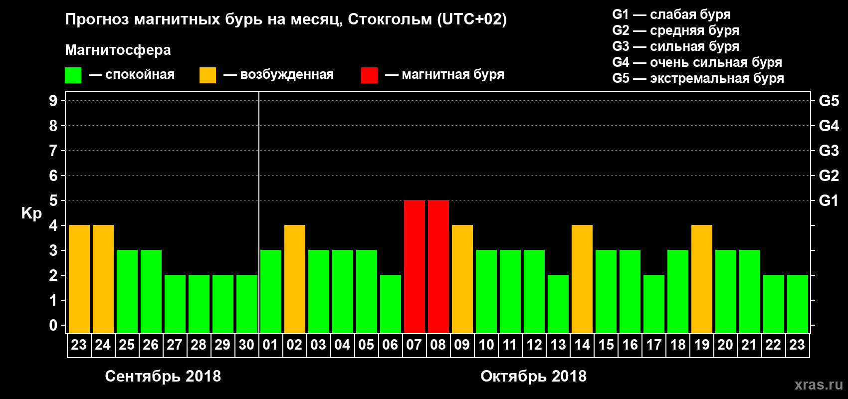 Прогноз максимального суточного геомагнитного индекса Kp на <b>1 месяц</b> (31 день) <b>с 23 сентября по 23 октября 2018 г</b>