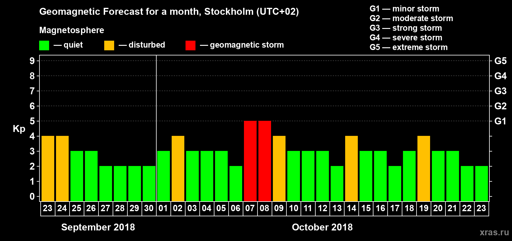 Forecast of the daily maximal value of geomagnetic index Kp for <b>1 month</b> (31 days) <b>from Sep 23, 2018 to Oct 23, 2018</b>