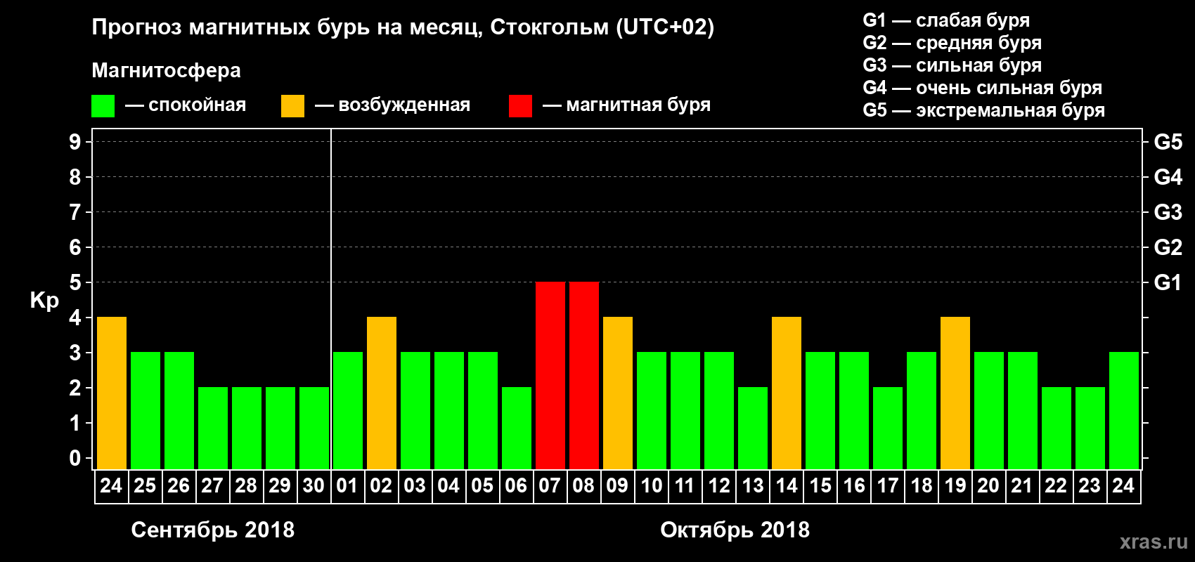 Прогноз максимального суточного геомагнитного индекса Kp на <b>1 месяц</b> (31 день) <b>с 24 сентября по 24 октября 2018 г</b>