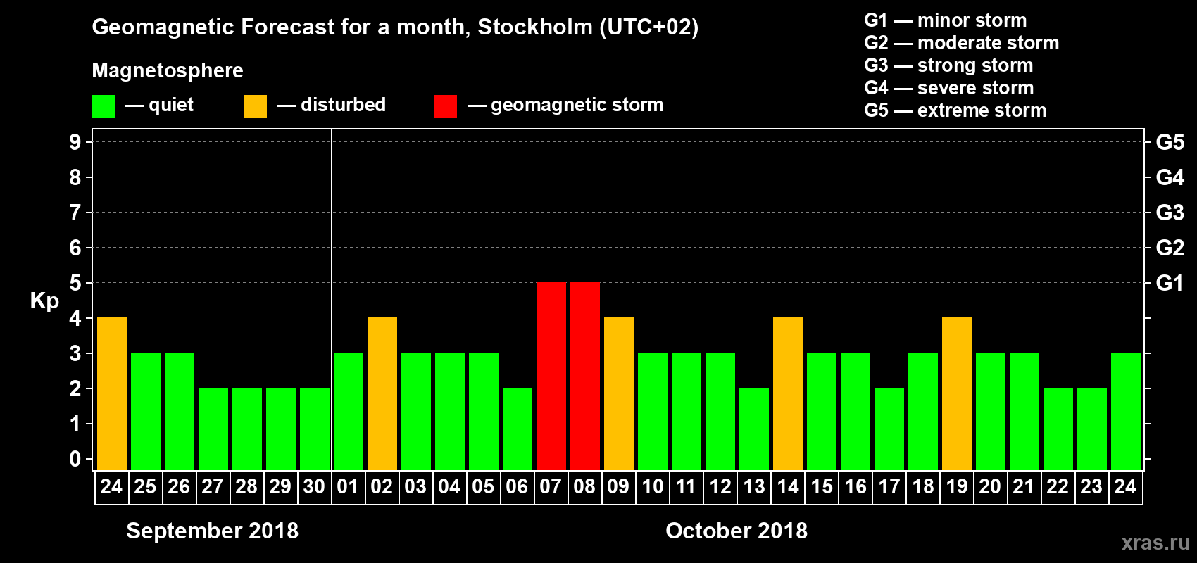Forecast of the daily maximal value of geomagnetic index Kp for <b>1 month</b> (31 days) <b>from Sep 24, 2018 to Oct 24, 2018</b>
