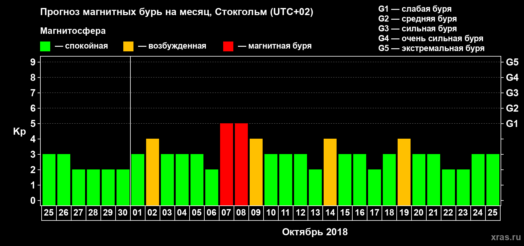 Прогноз максимального суточного геомагнитного индекса Kp на <b>1 месяц</b> (31 день) <b>с 25 сентября по 25 октября 2018 г</b>