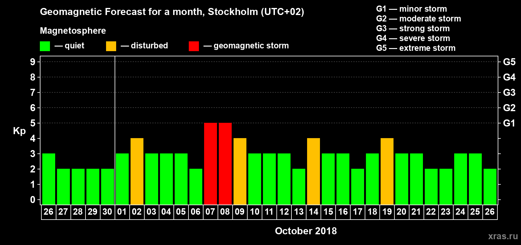 Forecast of the daily maximal value of geomagnetic index Kp for <b>1 month</b> (31 days) <b>from Sep 26, 2018 to Oct 26, 2018</b>