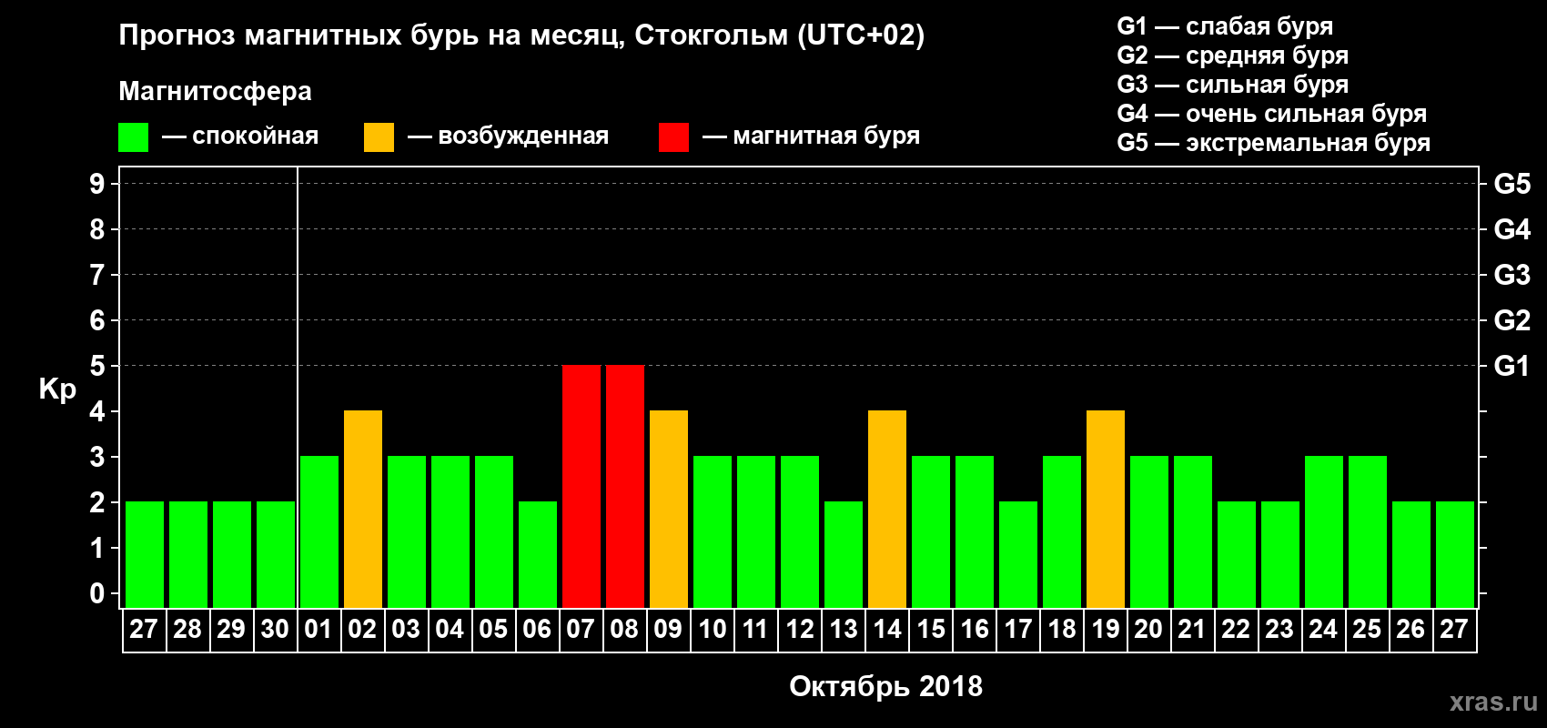 Прогноз максимального суточного геомагнитного индекса Kp на <b>1 месяц</b> (31 день) <b>с 27 сентября по 27 октября 2018 г</b>