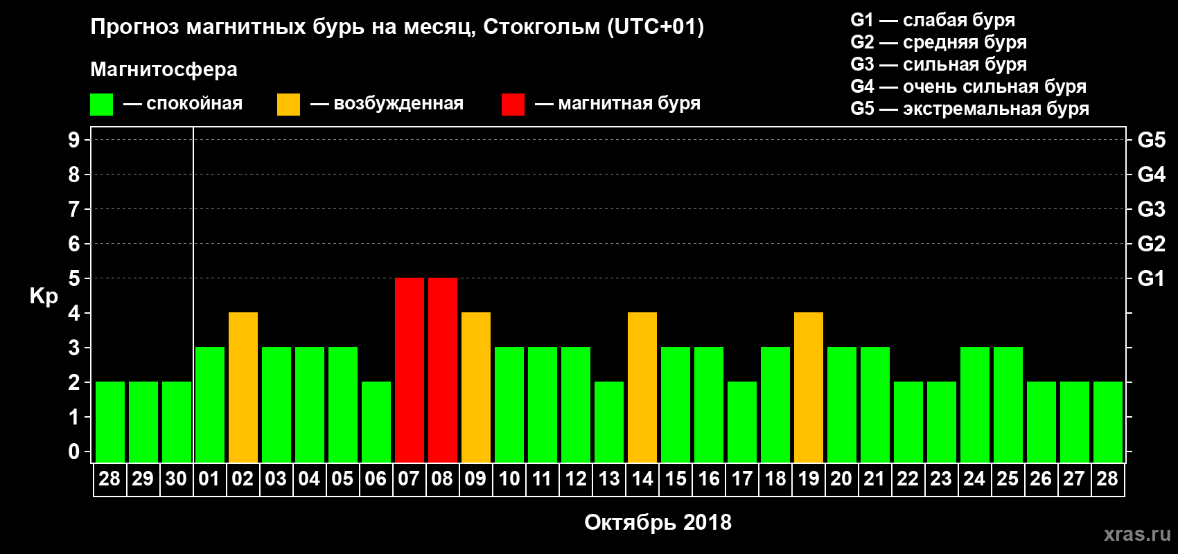 Прогноз максимального суточного геомагнитного индекса Kp на <b>1 месяц</b> (31 день) <b>с 28 сентября по 28 октября 2018 г</b>