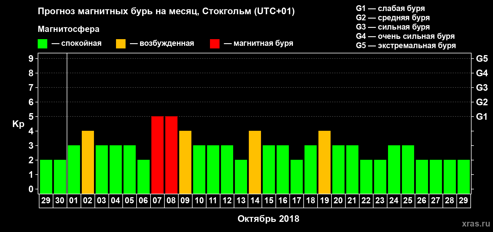 Прогноз максимального суточного геомагнитного индекса Kp на <b>1 месяц</b> (31 день) <b>с 29 сентября по 29 октября 2018 г</b>