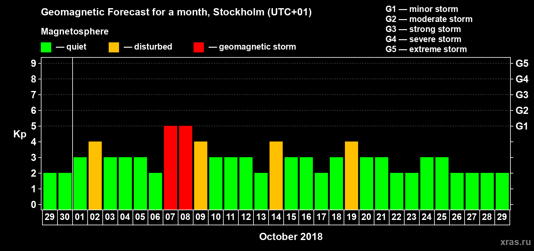 Forecast of the daily maximal value of geomagnetic index Kp for <b>1 month</b> (31 days) <b>from Sep 29, 2018 to Oct 29, 2018</b>